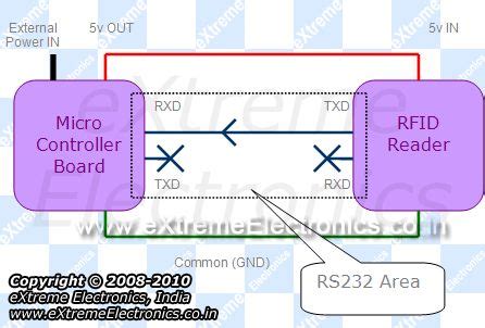 Interfacing RFID Reader with AVR MCUs 